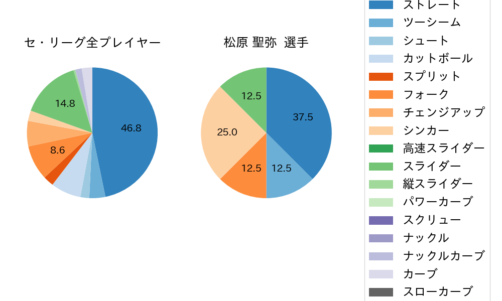 松原 聖弥の球種割合(2024年3月)