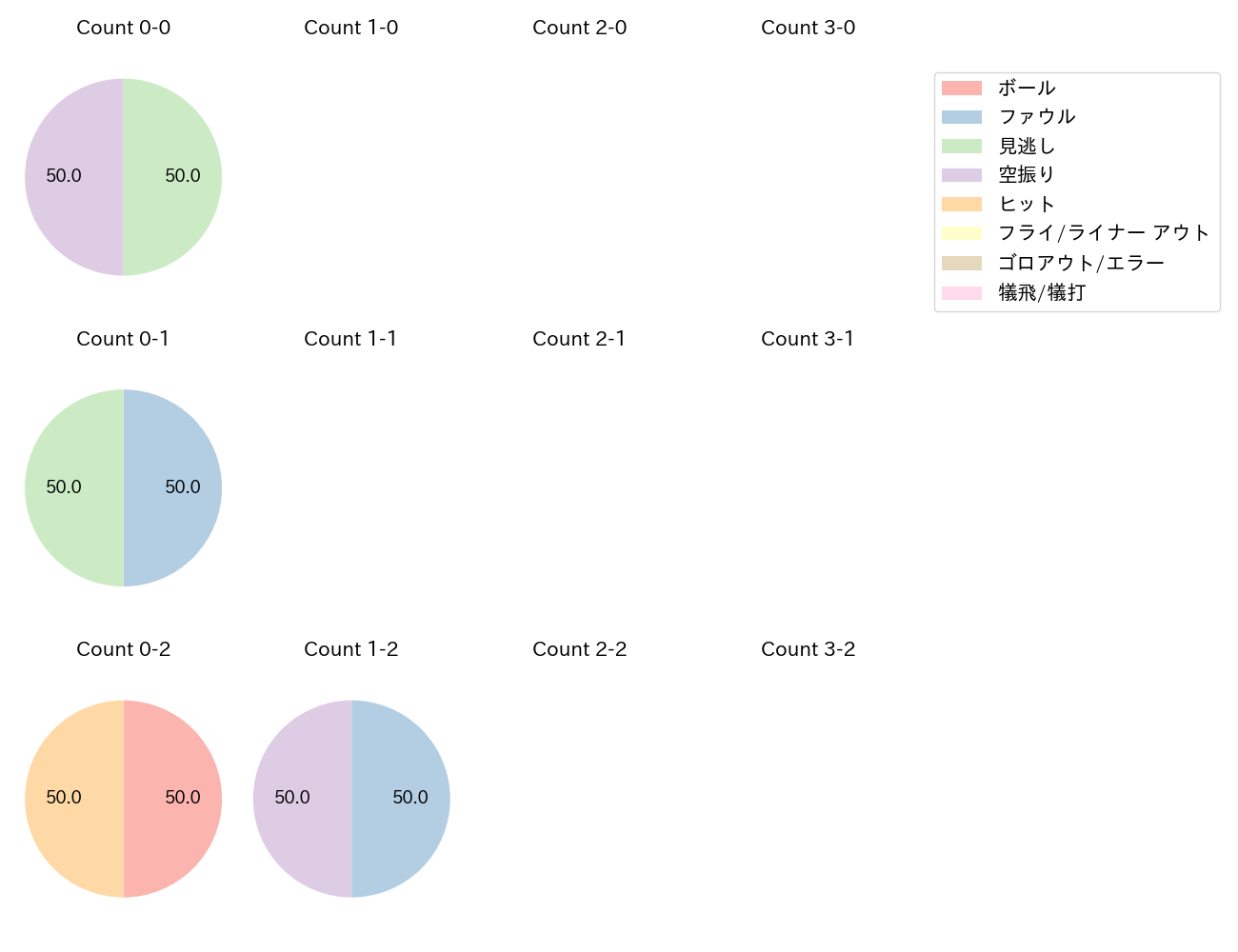 松原 聖弥の球数分布(2024年3月)