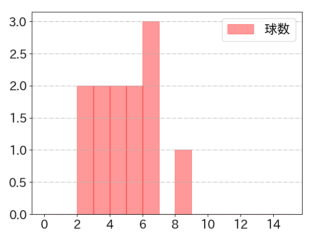 坂本 勇人の球数分布(2024年3月)