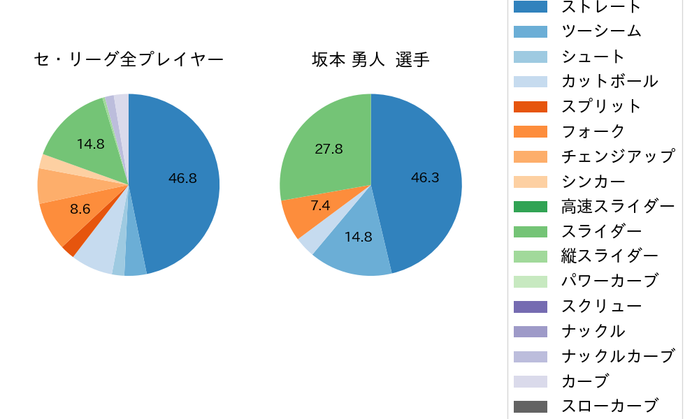 坂本 勇人の球種割合(2024年3月)