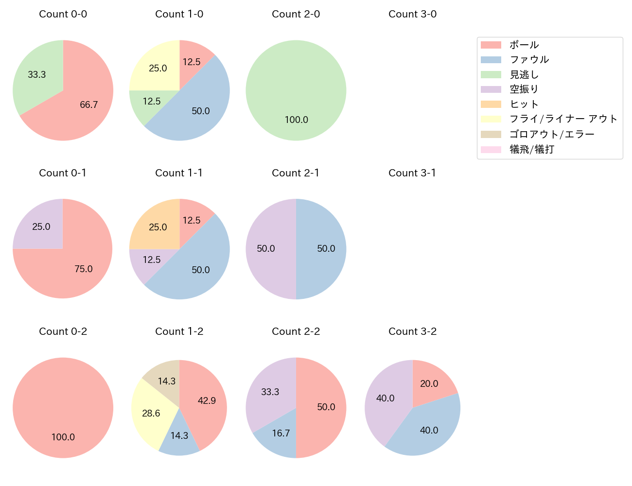 坂本 勇人の球数分布(2024年3月)