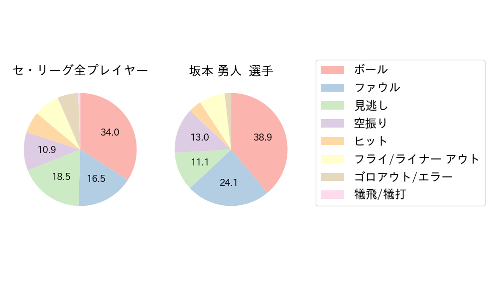 坂本 勇人のNext Action(2024年3月)