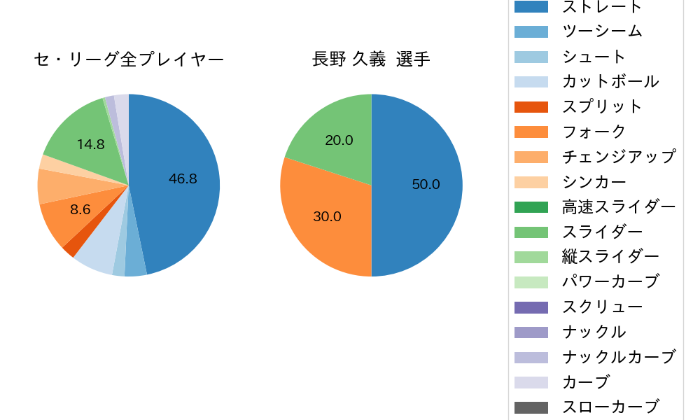 長野 久義の球種割合(2024年3月)