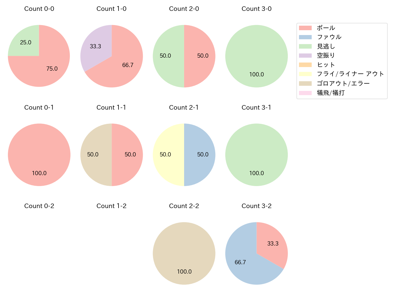 長野 久義の球数分布(2024年3月)