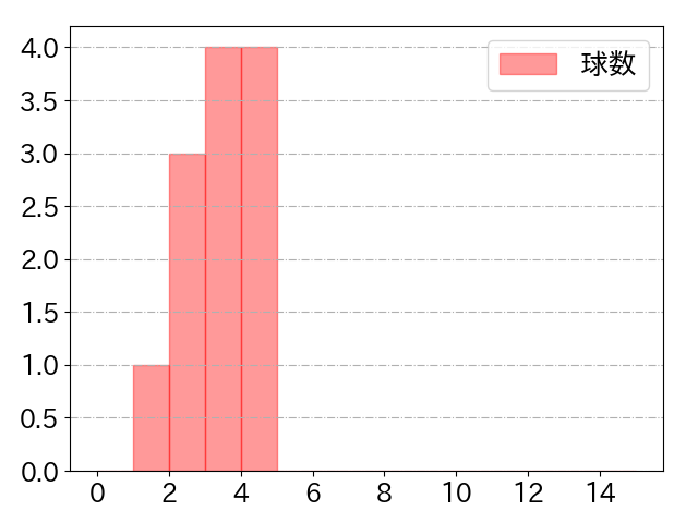 丸 佳浩の球数分布(2024年3月)