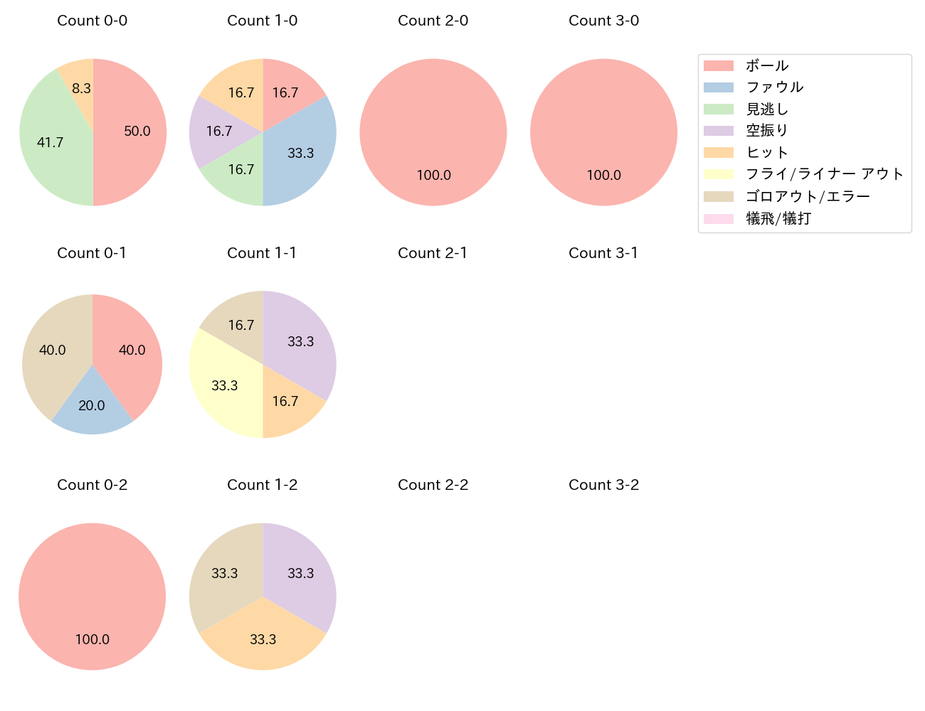 丸 佳浩の球数分布(2024年3月)