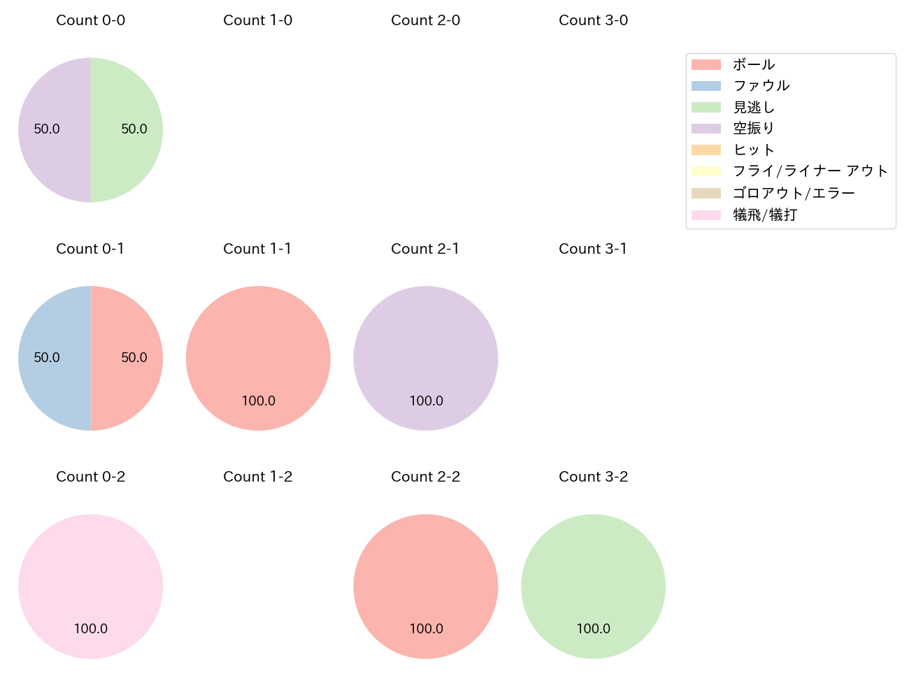 湯浅 大の球数分布(2024年4月)