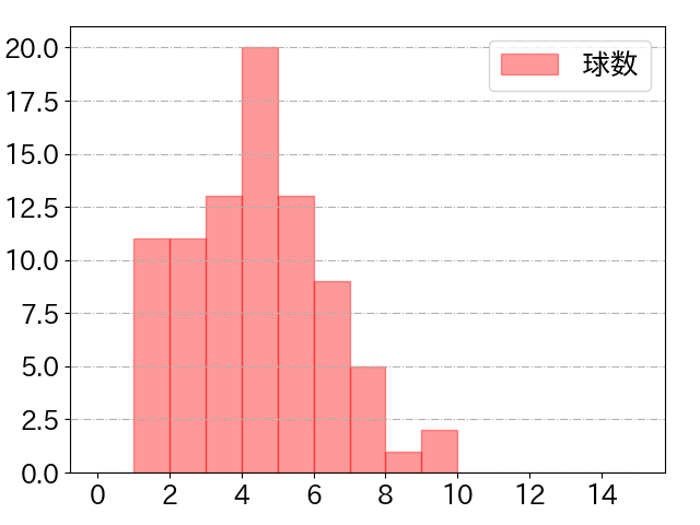 萩尾 匡也の球数分布(2024年4月)