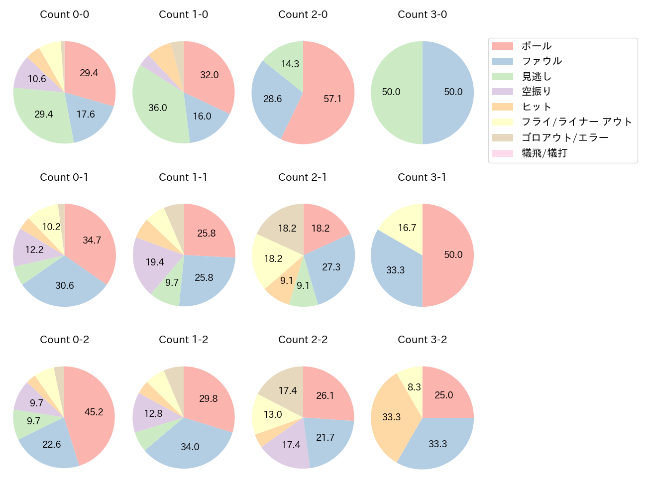 萩尾 匡也の球数分布(2024年4月)