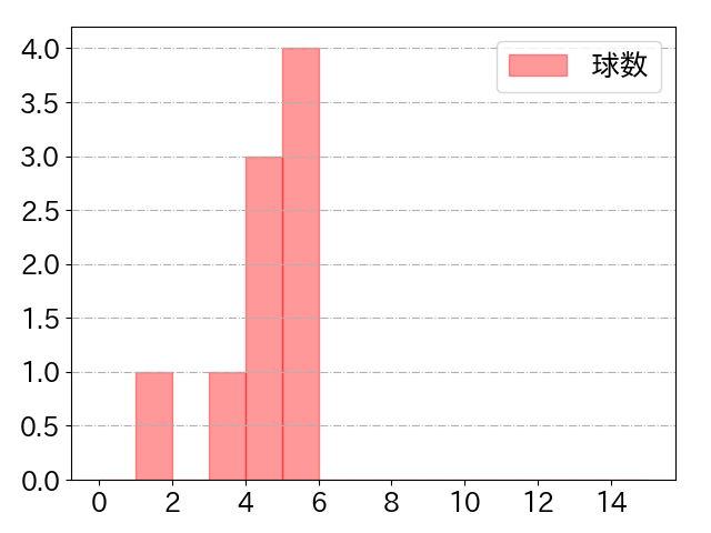 菅野 智之の球数分布(2024年4月)