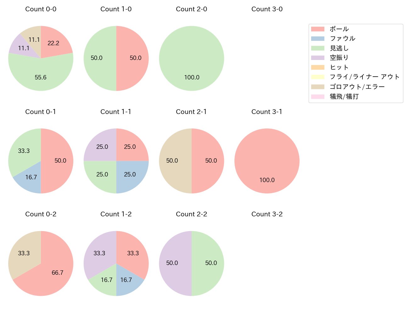 菅野 智之の球数分布(2024年4月)