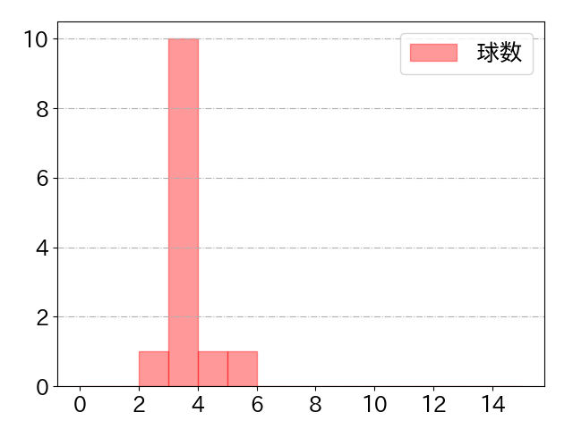 山﨑 伊織の球数分布(2024年4月)