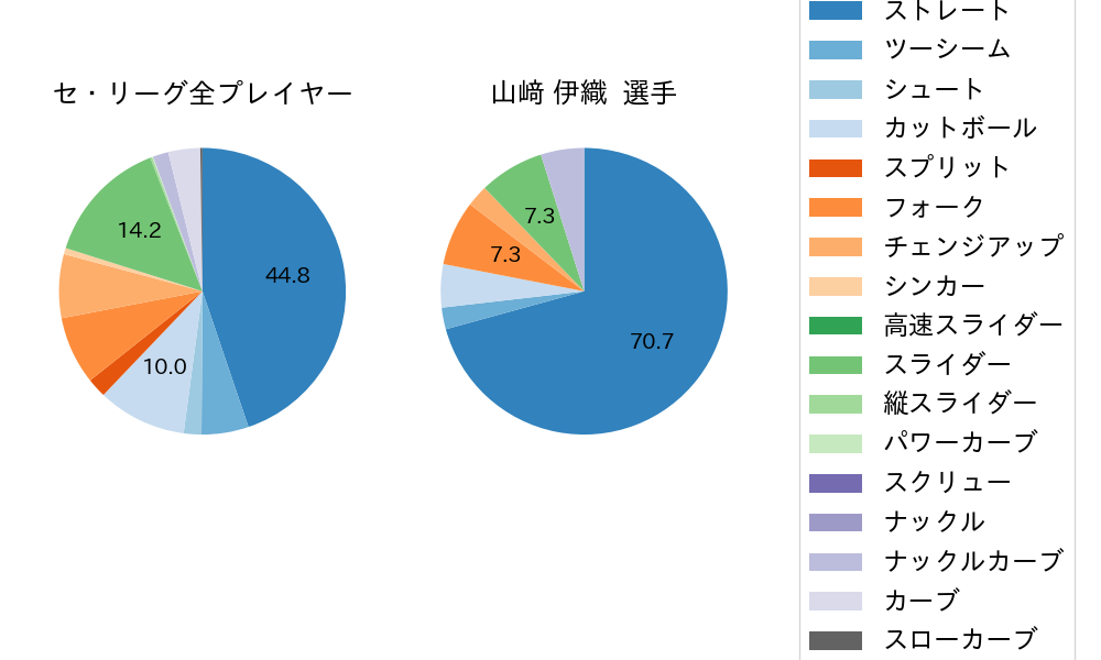 山﨑 伊織の球種割合(2024年4月)