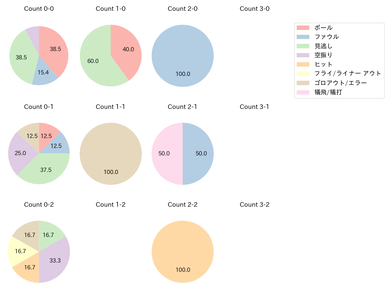 山﨑 伊織の球数分布(2024年4月)