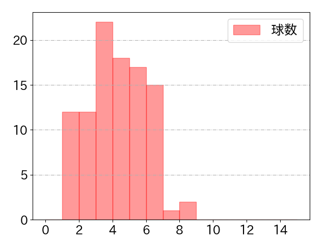 吉川 尚輝の球数分布(2024年4月)