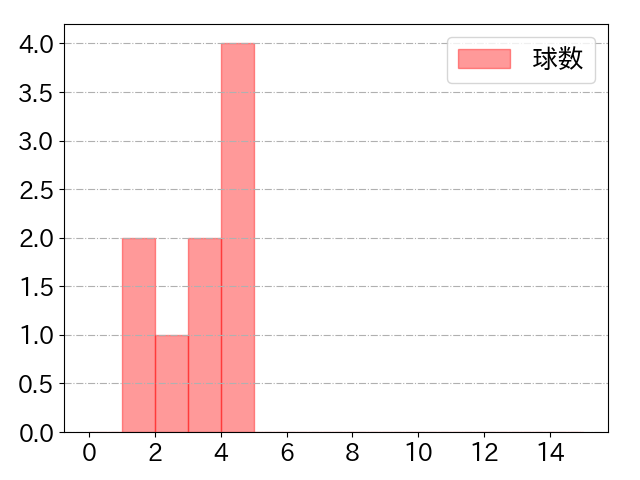 戸郷 翔征の球数分布(2024年4月)