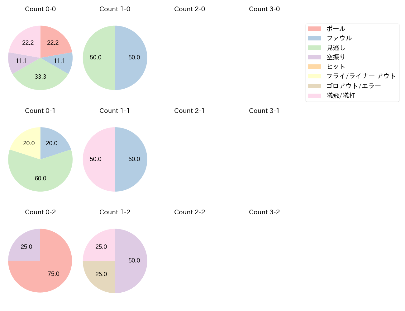 戸郷 翔征の球数分布(2024年4月)