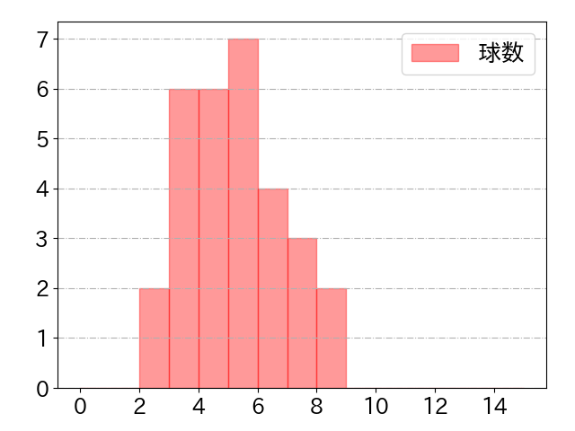 小林 誠司の球数分布(2024年4月)