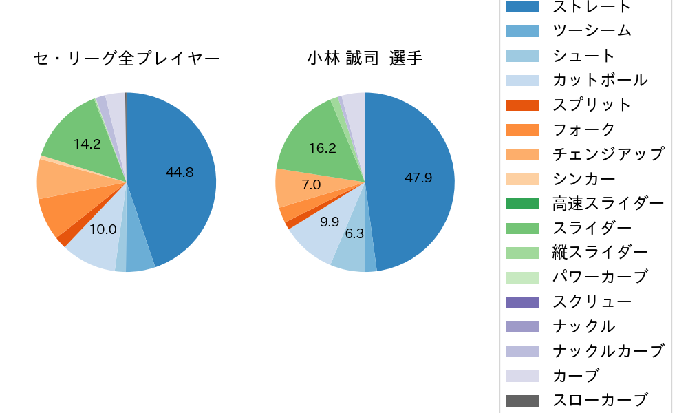 小林 誠司の球種割合(2024年4月)