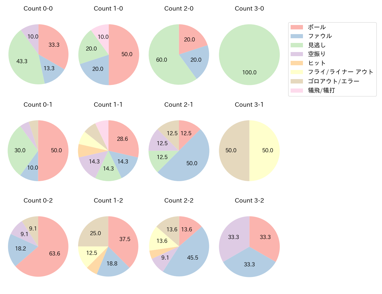 小林 誠司の球数分布(2024年4月)