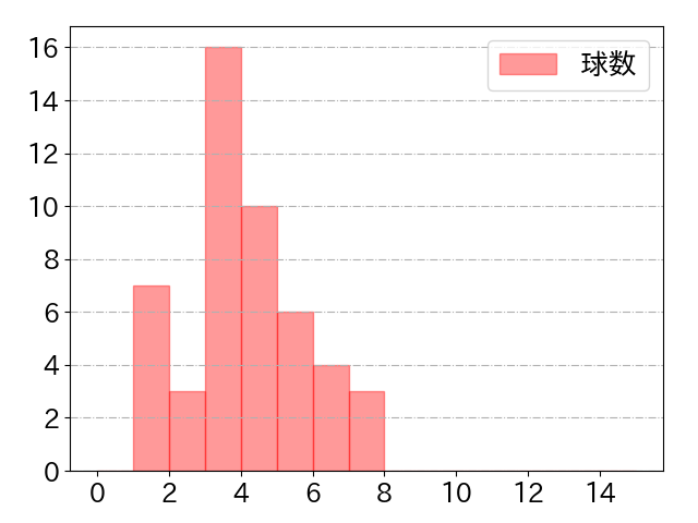 大城 卓三の球数分布(2024年4月)