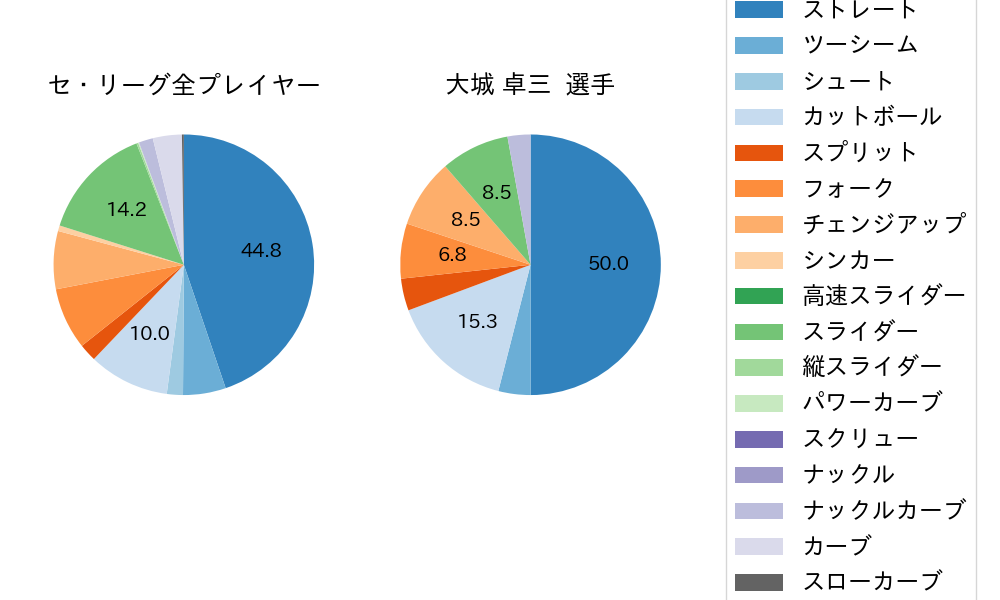 大城 卓三の球種割合(2024年4月)