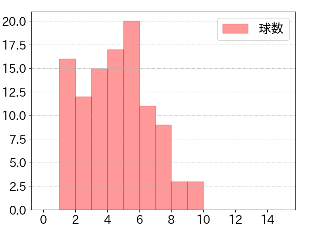 岡本 和真の球数分布(2024年4月)