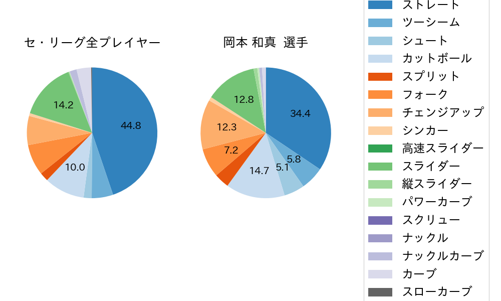 岡本 和真の球種割合(2024年4月)