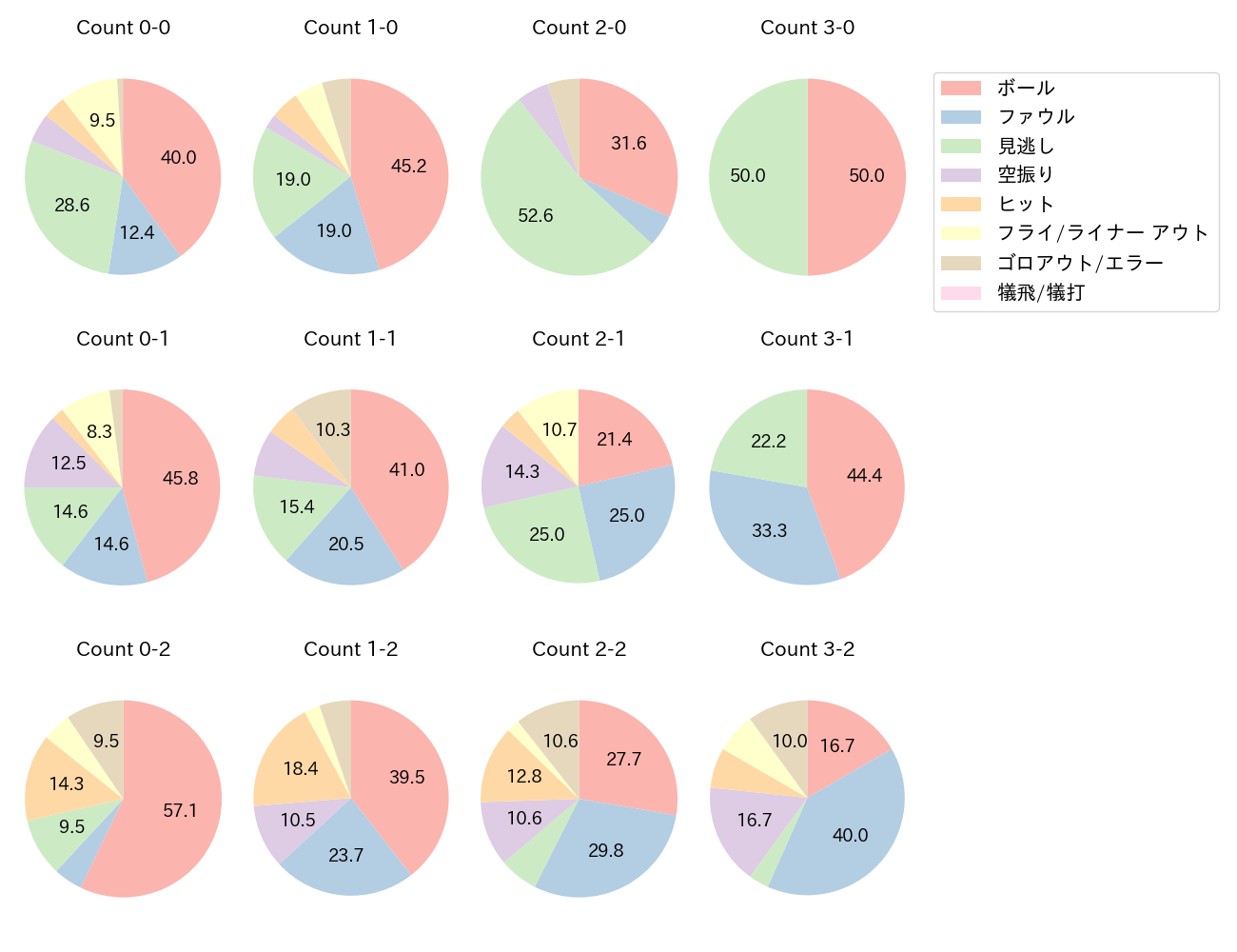 岡本 和真の球数分布(2024年4月)