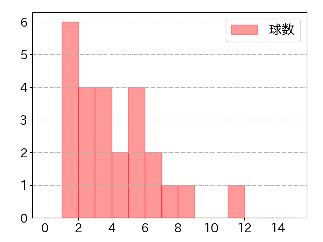 岸田 行倫の球数分布(2024年4月)