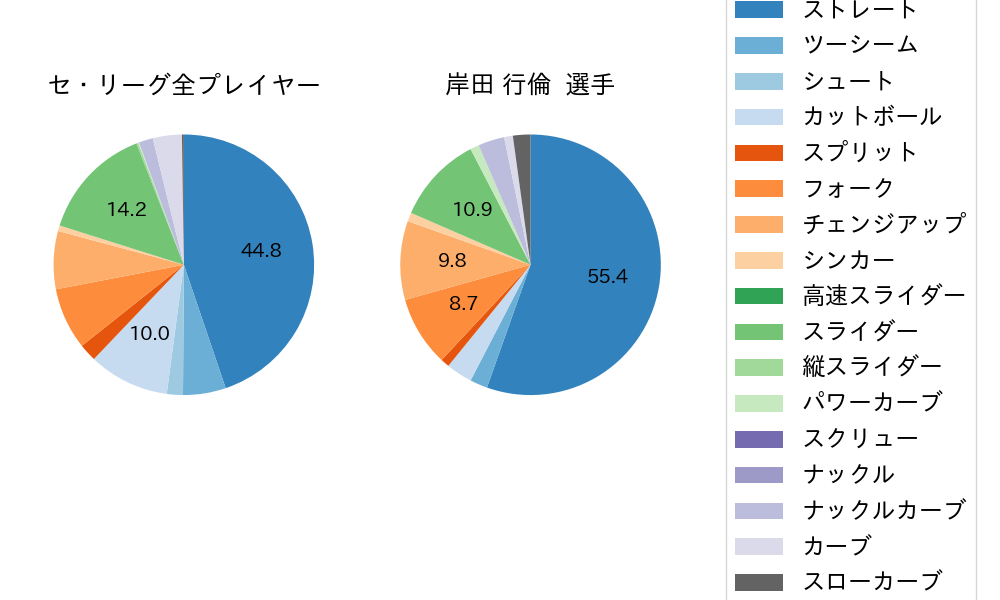 岸田 行倫の球種割合(2024年4月)