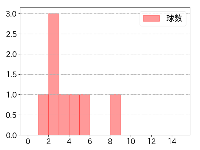 高橋 礼の球数分布(2024年4月)