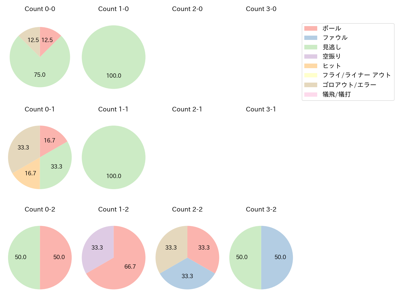 高橋 礼の球数分布(2024年4月)