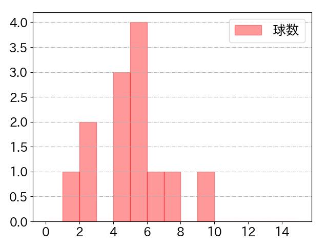 泉口 友汰の球数分布(2024年4月)