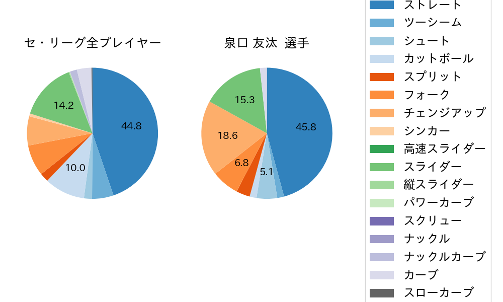 泉口 友汰の球種割合(2024年4月)