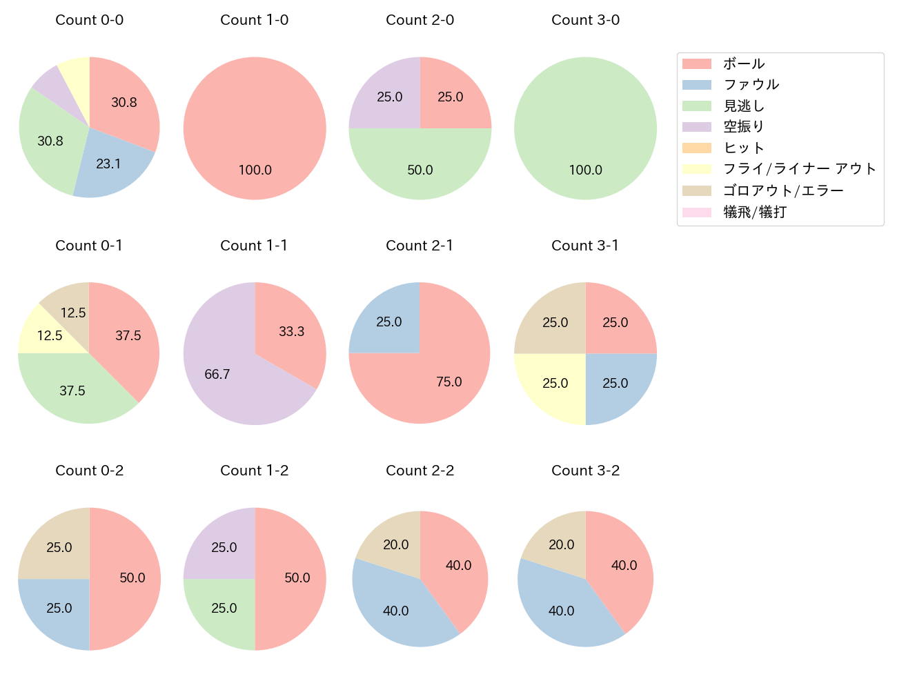 泉口 友汰の球数分布(2024年4月)