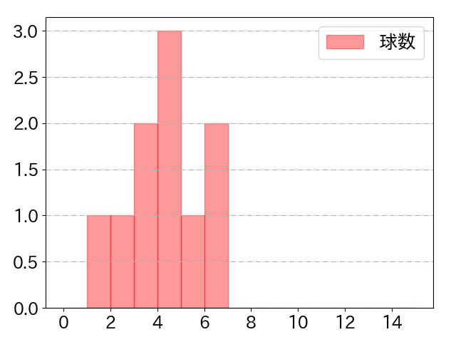 中山 礼都の球数分布(2024年4月)