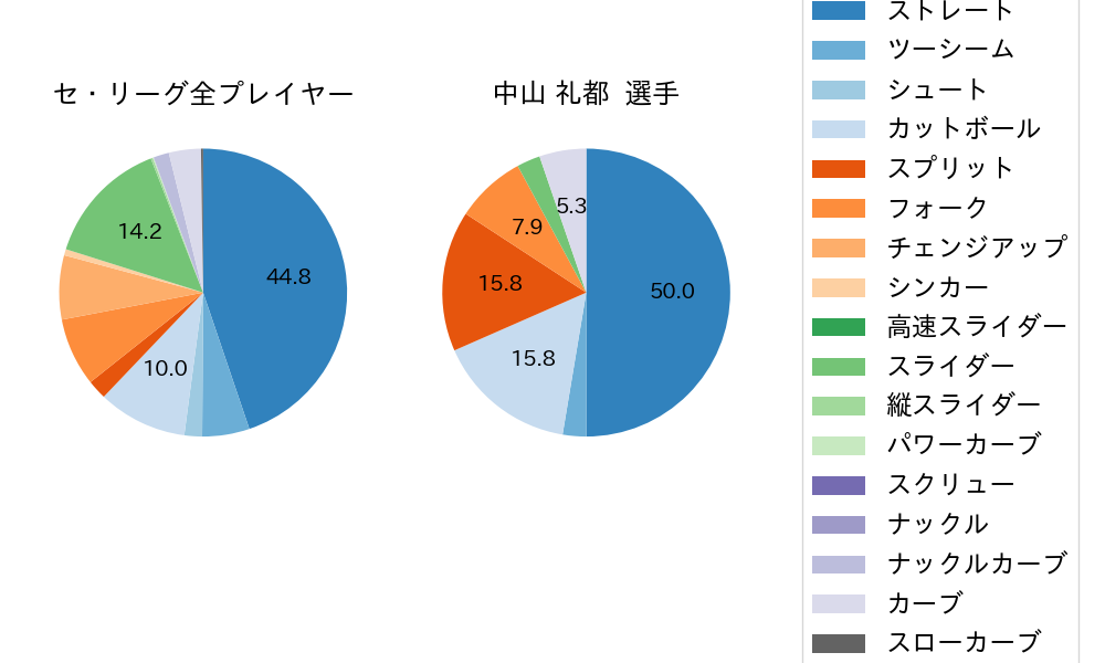 中山 礼都の球種割合(2024年4月)