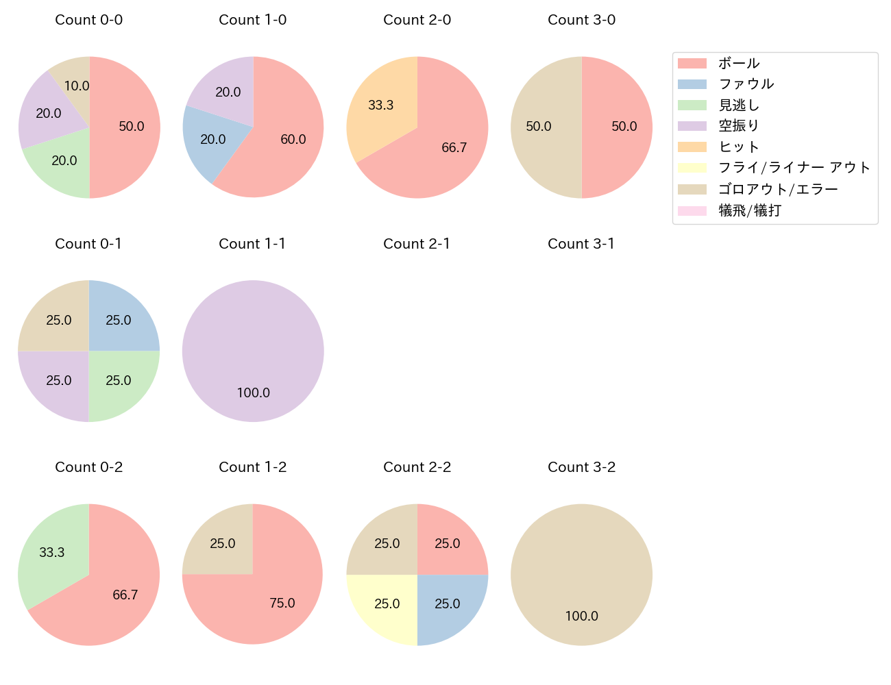 中山 礼都の球数分布(2024年4月)