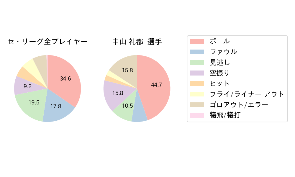 中山 礼都のNext Action(2024年4月)