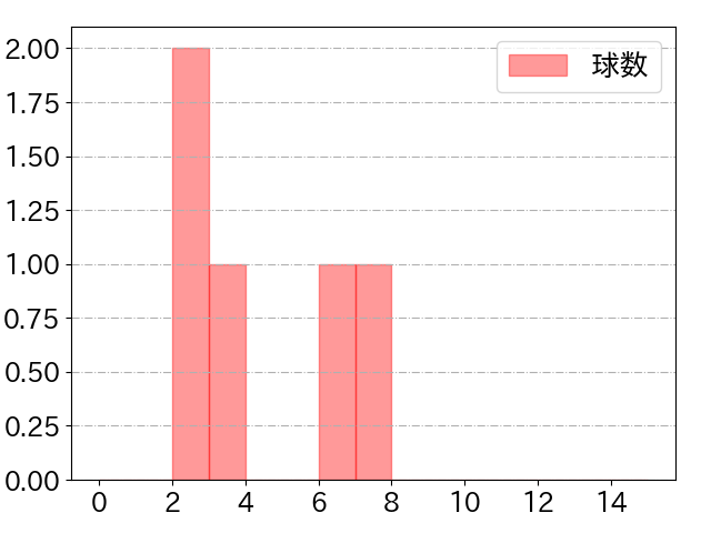 重信 慎之介の球数分布(2024年4月)