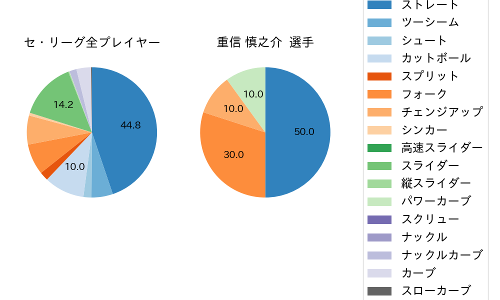 重信 慎之介の球種割合(2024年4月)