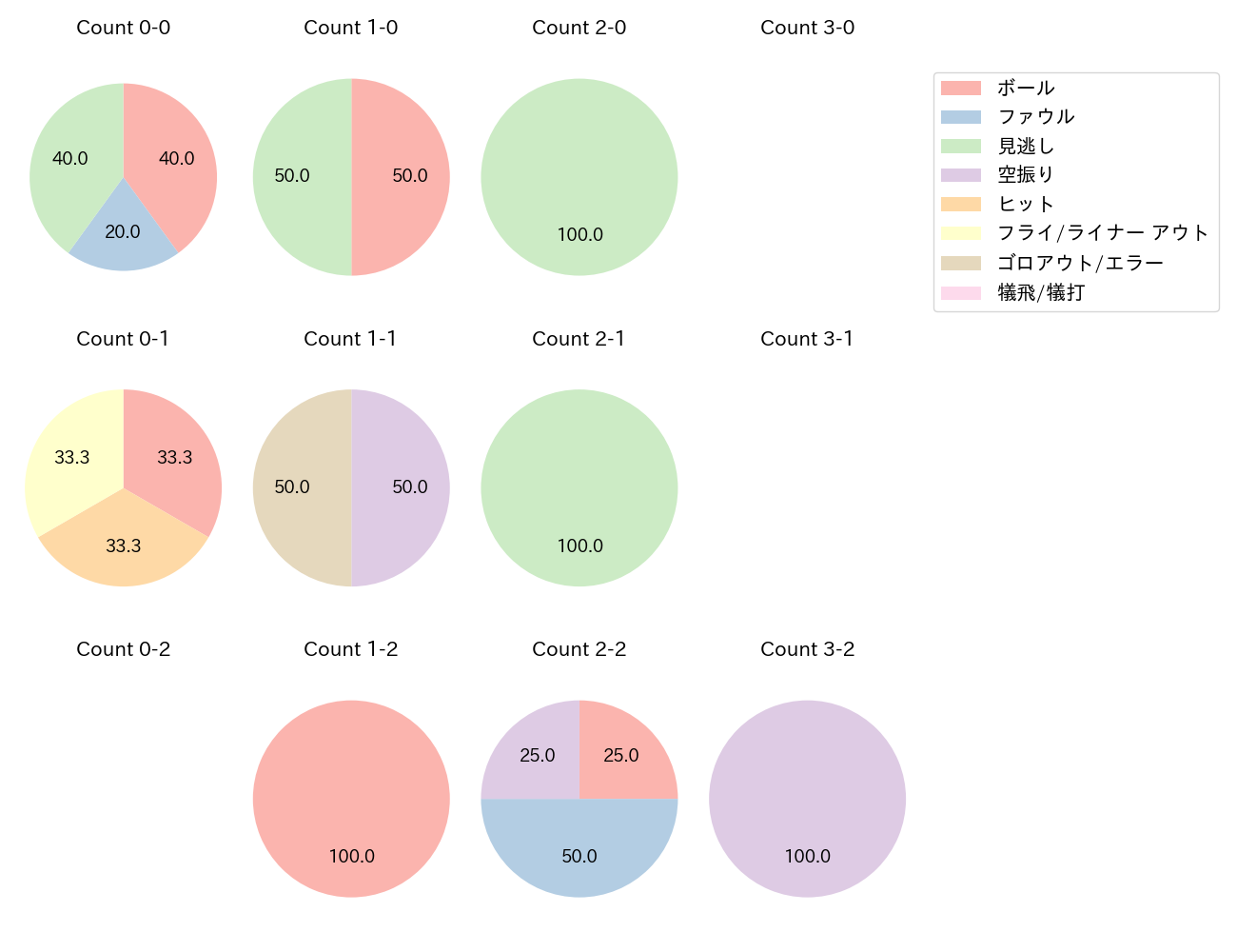 重信 慎之介の球数分布(2024年4月)