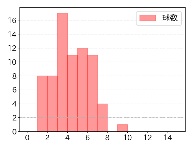 佐々木 俊輔の球数分布(2024年4月)