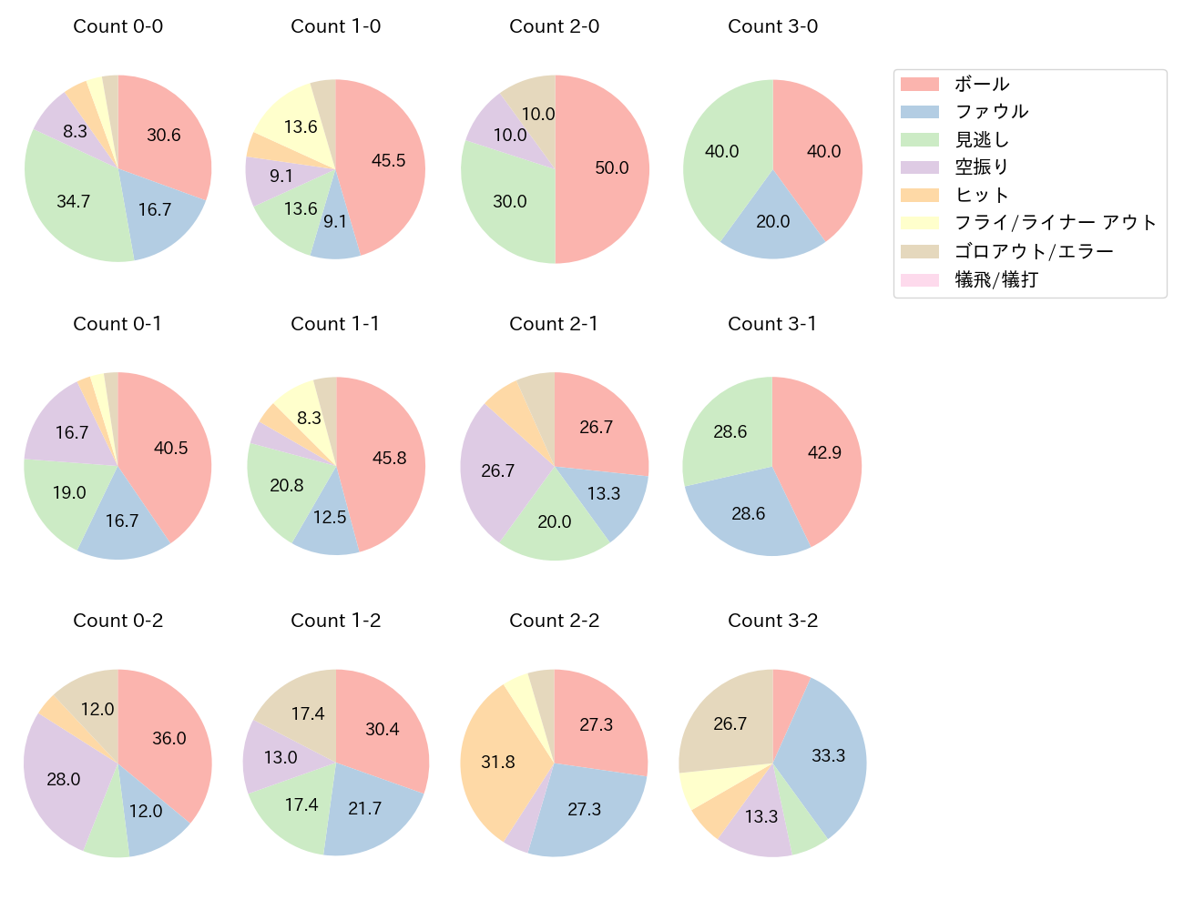 佐々木 俊輔の球数分布(2024年4月)