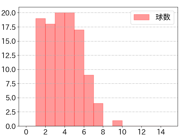 門脇 誠の球数分布(2024年4月)