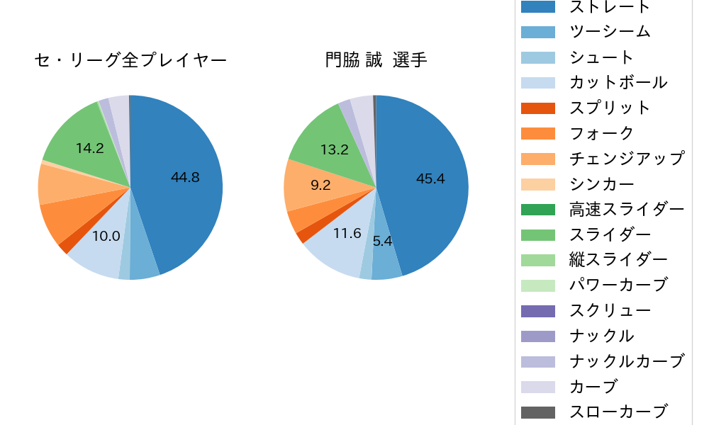 門脇 誠の球種割合(2024年4月)