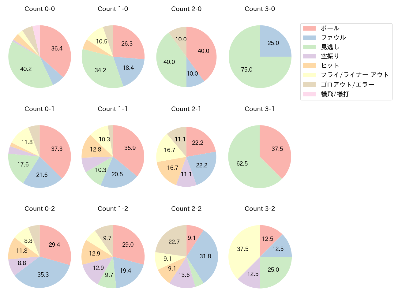 門脇 誠の球数分布(2024年4月)