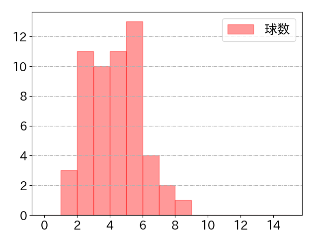 オコエ 瑠偉の球数分布(2024年4月)