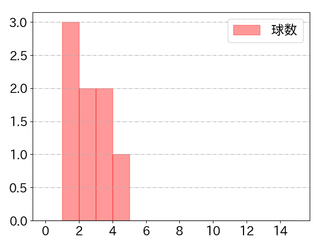 浅野 翔吾の球数分布(2024年4月)